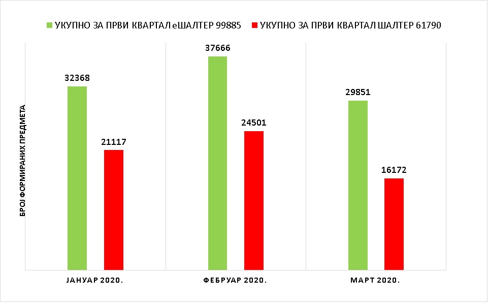 /content/pages/onama/статистика/2020/04-april/Grafik 1 - mart.jpg